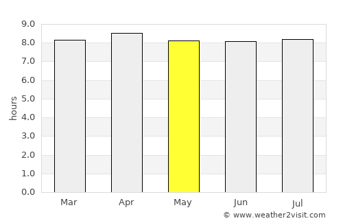 Sainte-Rose average rain in May