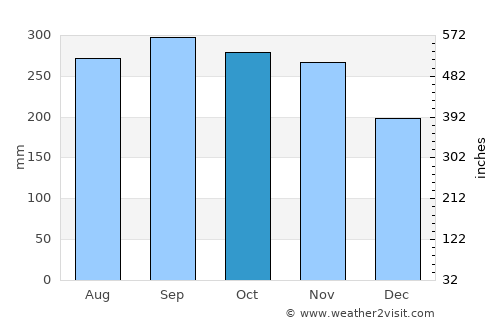 Sainte-Rose average rain in October