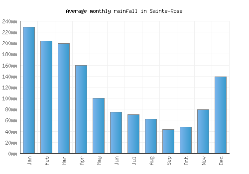 Sainte-Rose monthly rainfall chart (mm)
