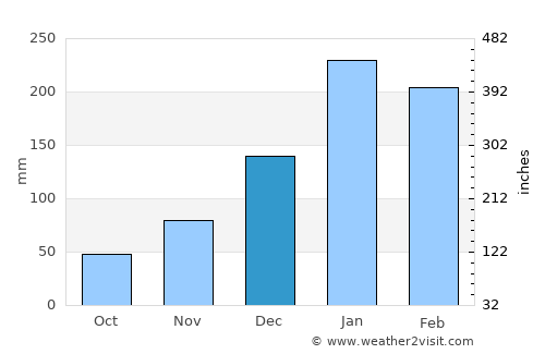 Sainte-Rose average rain in December