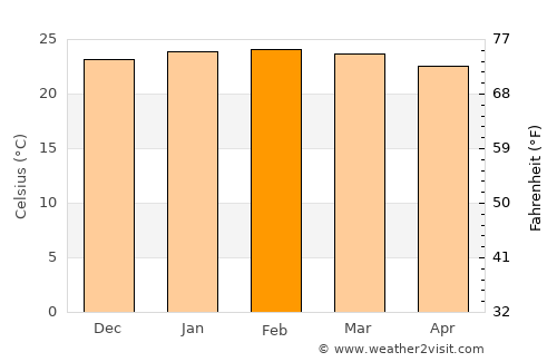 Sainte-Rose average temperature in February