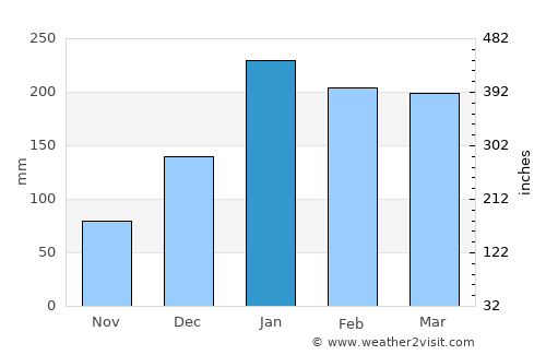 Sainte-Rose average rain in January