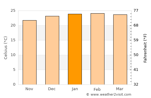 Sainte-Rose average temperature in January