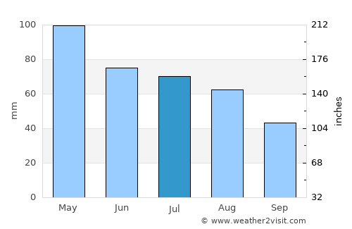 Sainte-Rose average rain in July