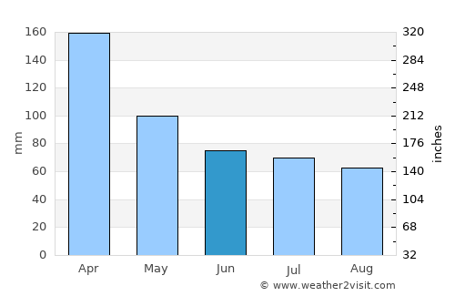 Sainte-Rose average rain in June