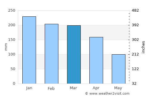 Sainte-Rose average rain in March