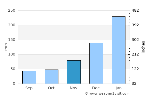 Sainte-Rose average rain in November
