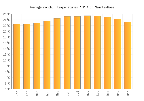 Sainte-Rose average temperature chart (Celsius)