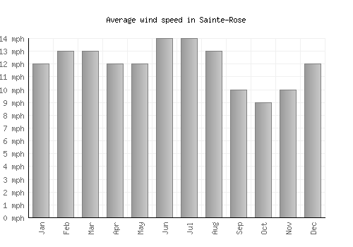 Sainte-Rose average winspeed by month (mph)