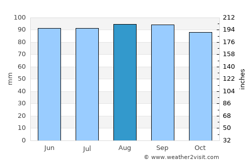 Sainte-Sophie average rain in August