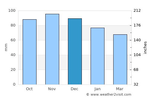 Sainte-Sophie average rain in December