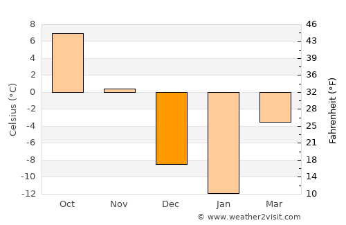Sainte-Sophie average temperature in December