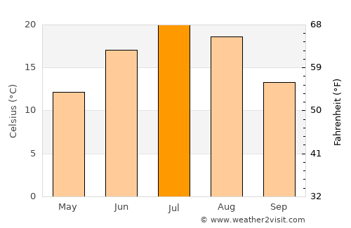 Sainte-Sophie average temperature in July