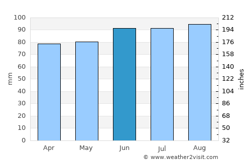 Sainte-Sophie average rain in June