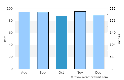 Sainte-Sophie average rain in October