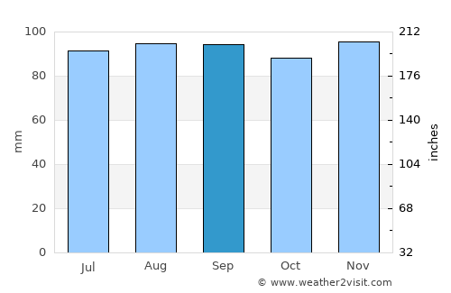 Sainte-Sophie average rain in September