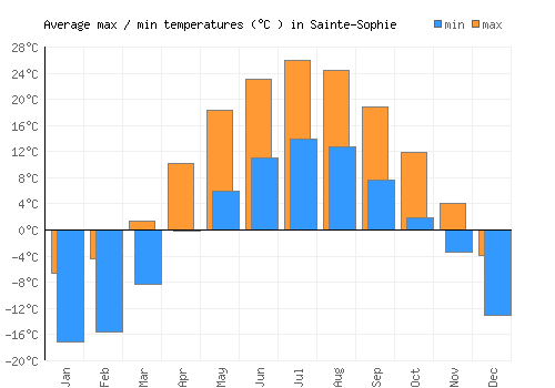 Sainte-Sophie average minimum / maximum temperatures (Celsius)