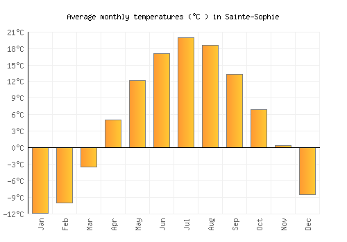 Sainte-Sophie average temperature chart (Celsius)