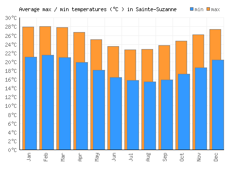 Sainte-Suzanne average minimum / maximum temperatures (Celsius)