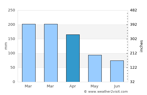 Sainte-Suzanne average rain in April
