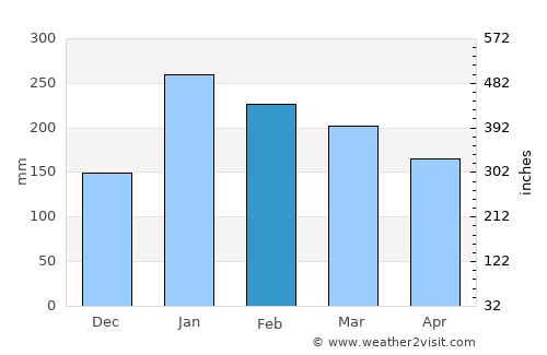 Sainte-Suzanne average rain in February