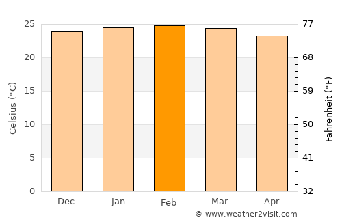 Sainte-Suzanne average temperature in February