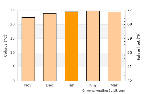 Sainte-Suzanne average temperature in January
