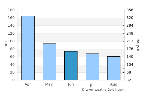Sainte-Suzanne average rain in June