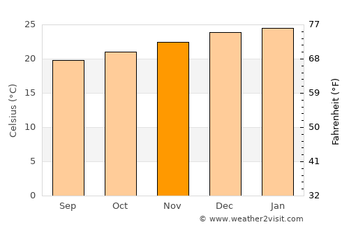 Sainte-Suzanne average temperature in November