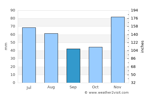 Sainte-Suzanne average rain in September