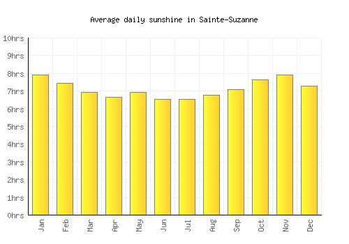 Sainte-Suzanne average daily sunshine chart