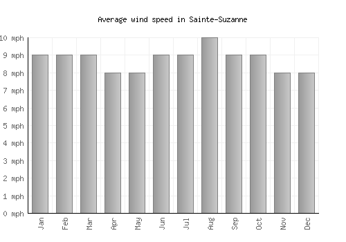 Sainte-Suzanne average winspeed by month (mph)