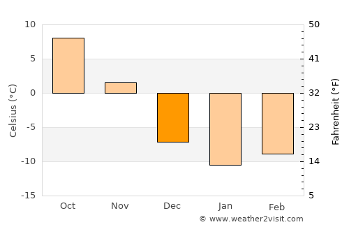 Sainte-Thérèse average temperature in December