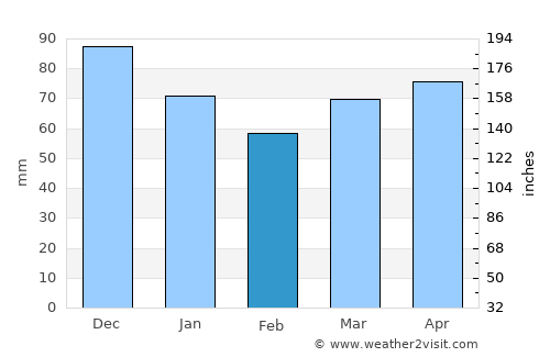Sainte-Thérèse average rain in February