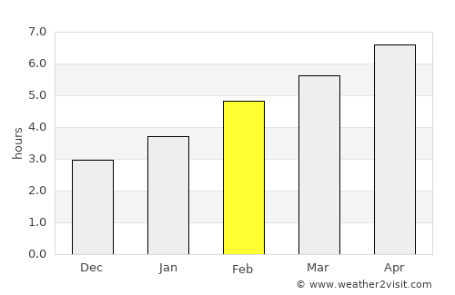 Sainte-Thérèse average rain in February