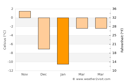 Sainte-Thérèse average temperature in January