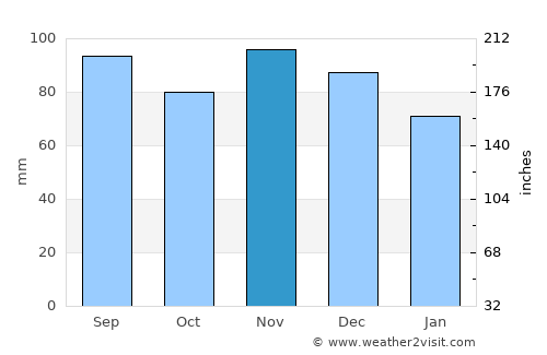 Sainte-Thérèse average rain in November