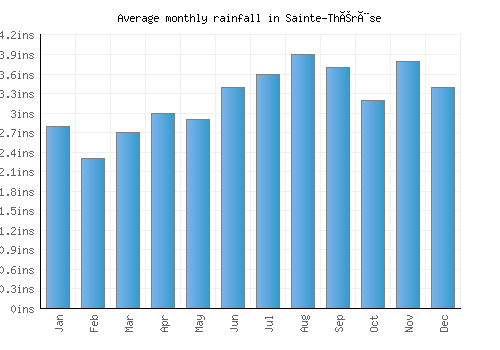 Sainte-Thérèse monthly rainfall chart (inches)