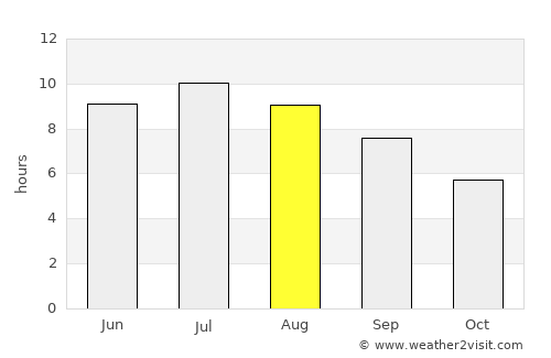 Saintes average rain in August