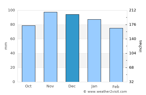 Saintes average rain in December
