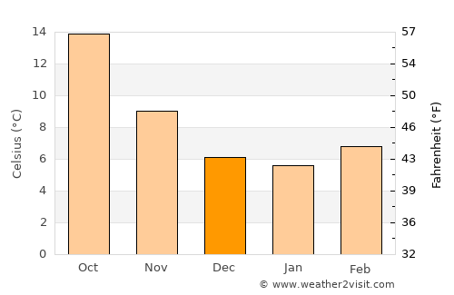 Saintes average temperature in December