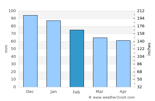 Saintes average rain in February