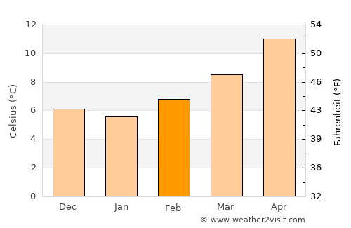 Saintes average temperature in February