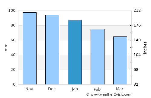 Saintes average rain in January