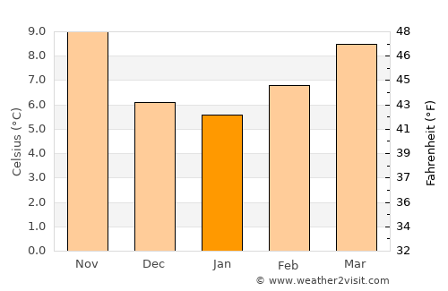 Saintes average temperature in January