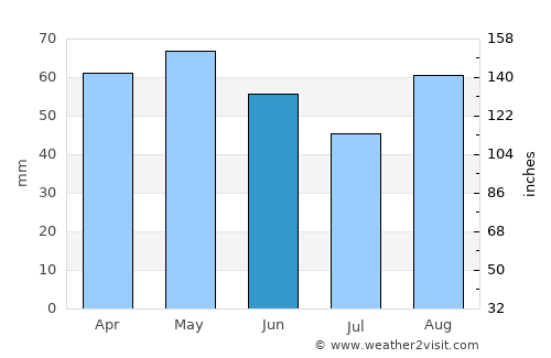 Saintes average rain in June