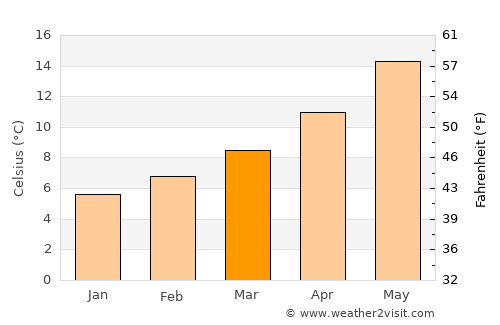 Saintes average temperature in March