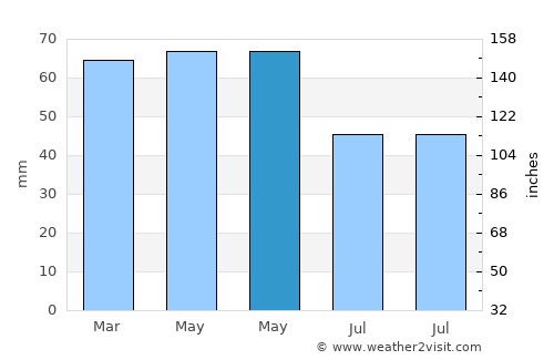 Saintes average rain in May