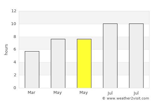 Saintes average rain in May