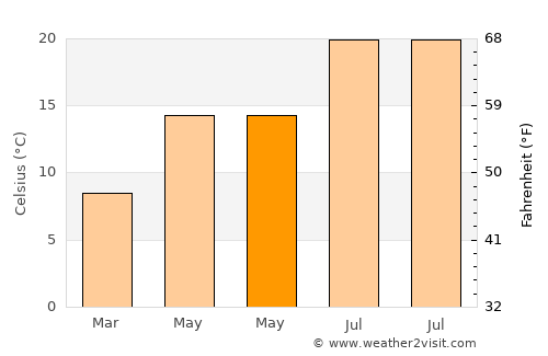 Saintes average temperature in May